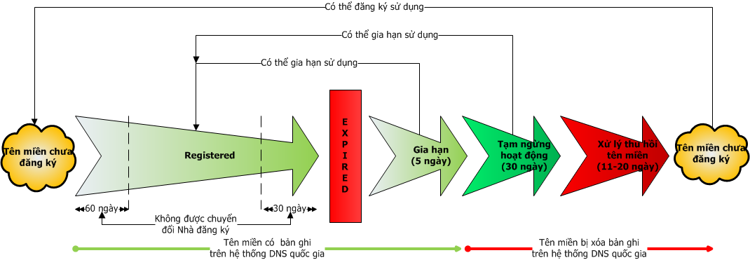 Mỗi tên miền đều có vòng đời của nó. Có ten mien, chỉ sở hữu một “vòng đời”. Nhưng có những tên miền, trong quá trình tồn tại, nó trải qua nhiều vòng đời.