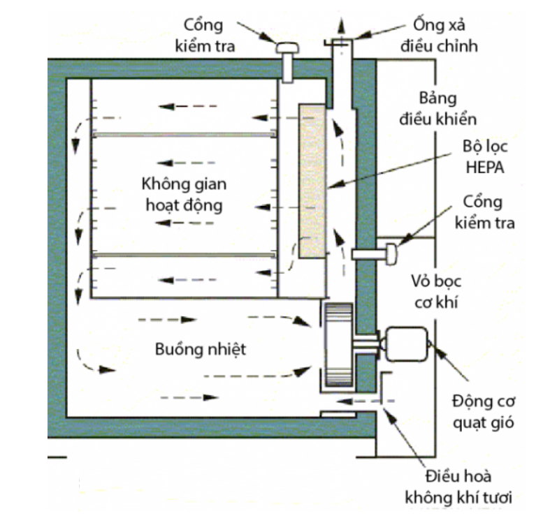 Tủ sấy dược liệu là một thiết bị công nghệ cao giúp sấy khô nguyên liệu trong phòng thí nghiệm và ngành dược một cách nhanh chóng và tiết kiệm. Trong hầu hết các trường hợp, có thể làm khô các loại thảo mộc tươi, dạng hạt hoặc bột. Trong bài viết này, chúng ta sẽ tìm hiểu về 6 khía cạnh quan trọng của tủ sấy dược liệu.